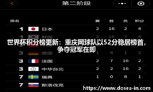 世界杯积分榜更新：重庆网球队以52分稳居榜首，争夺冠军在即